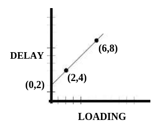 Figure 19 - Typical Delay vs. Loading Relation