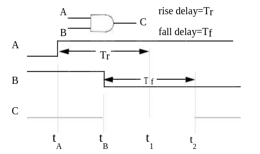 Figure 23 - Spike Hazard At An AND Gate