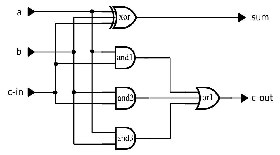 Figure 34: Full-Adder Circuit (fadder.net)
