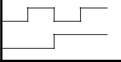 Waveform diagram showing two signals transitioning at time intervals